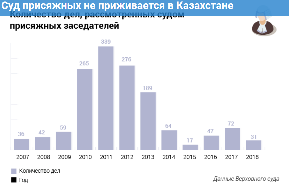 Количество дел. Статистика судов присяжных. Количество суда присяжных. Статистика суда присяжных. Статистика по судам присяжных в России.